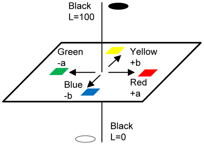 Diagram van een kleurruimte voor CIELab kleurmeting