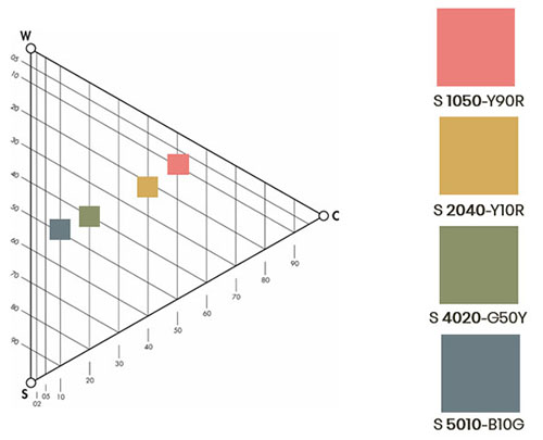NCS kleurruimte diagram - L*a*b* assen en kleurencirkel met notatie uitgelegd